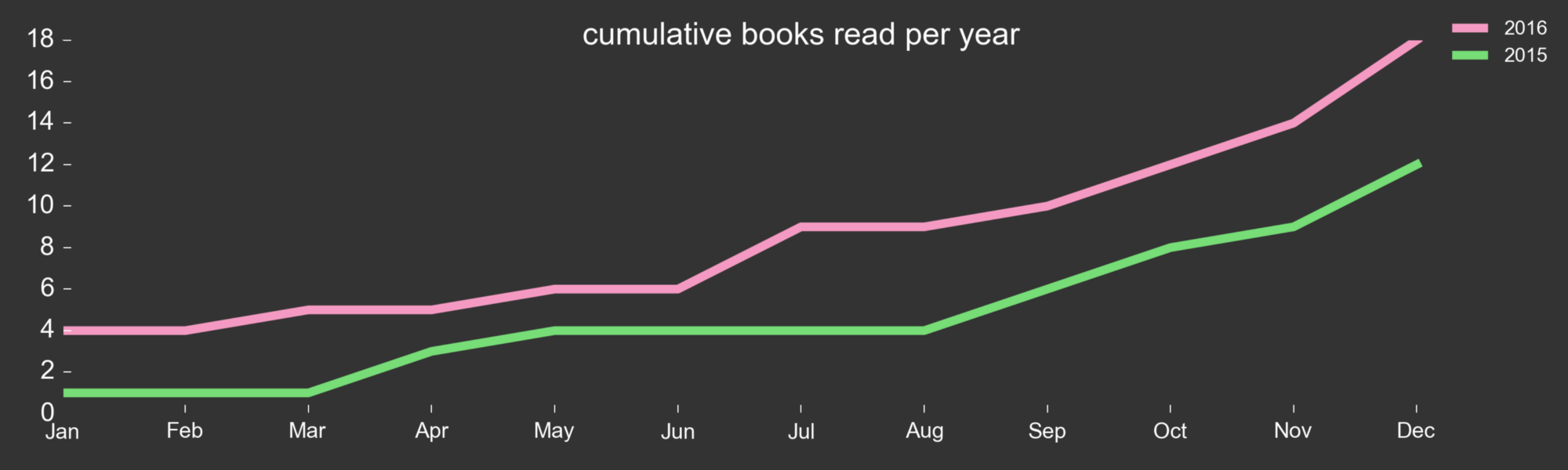 A graph of books read year-over-year