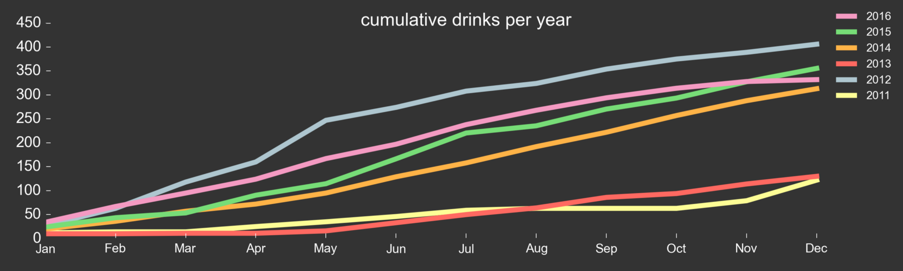 A graph of alcoholic drinks year-over-year