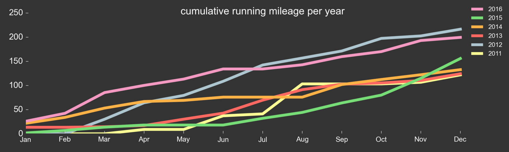A graph of running mileage year-over-year