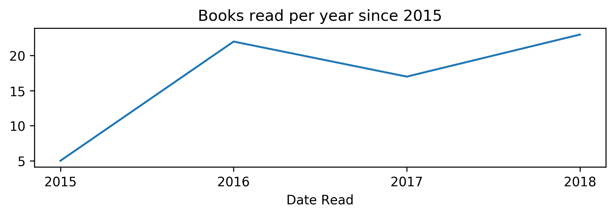 Books per year in 2015