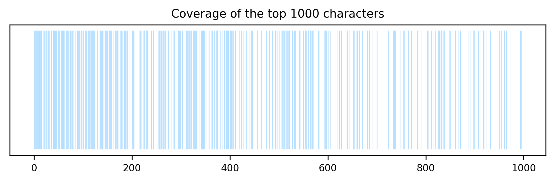 Coverage of top 1000 characters known