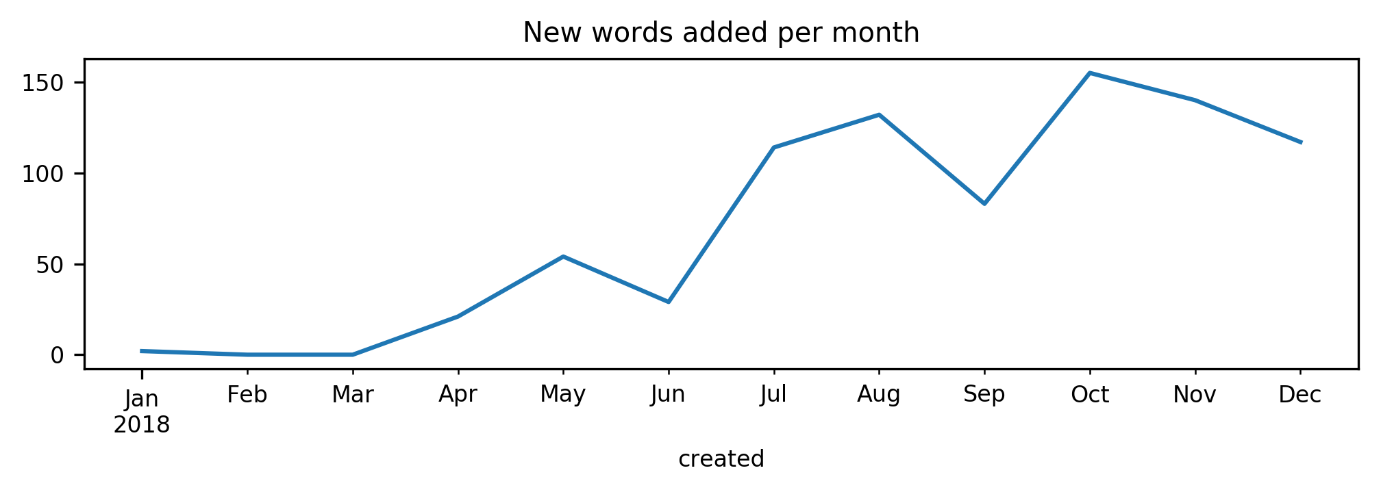 New Mandarin words per month in 2018.