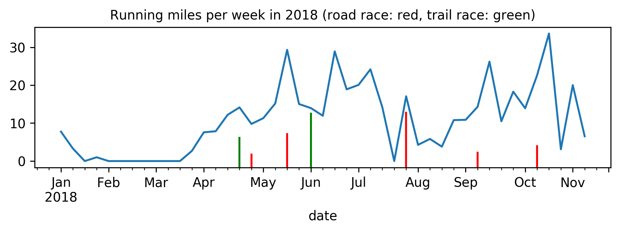 Miles ran per week 2018