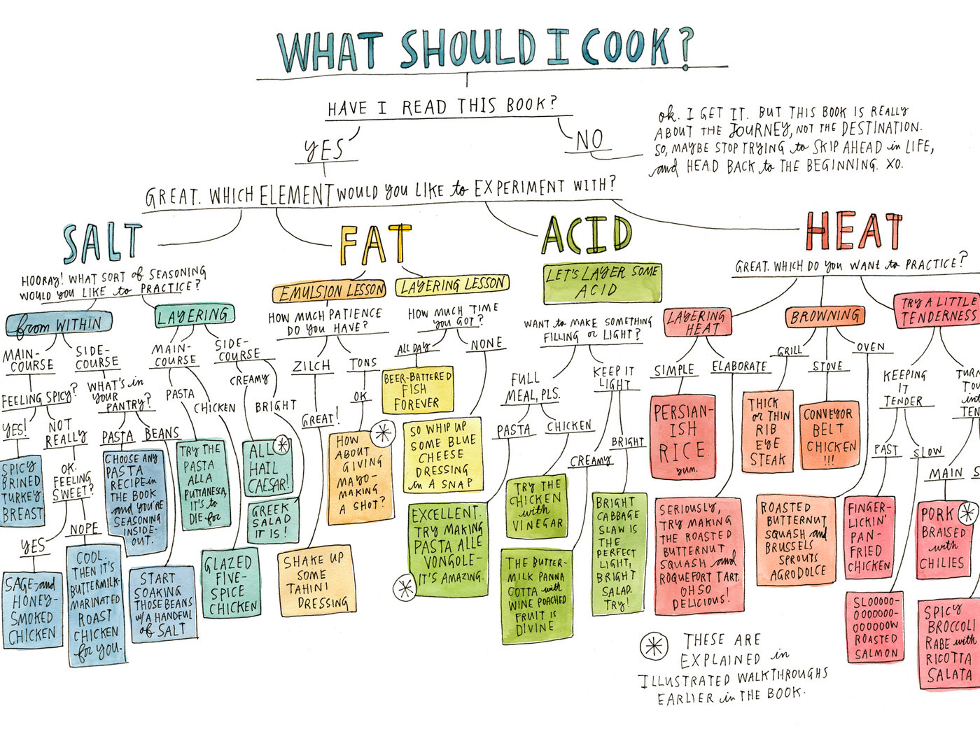 An illustration from the book Salt Fat Acid Heat