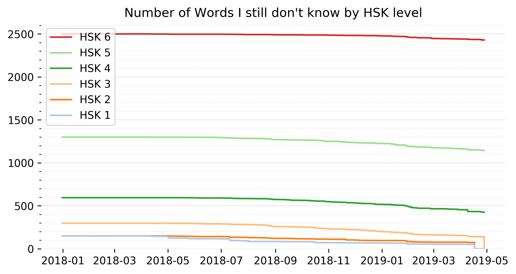 Vocab progress for HSK 1-4