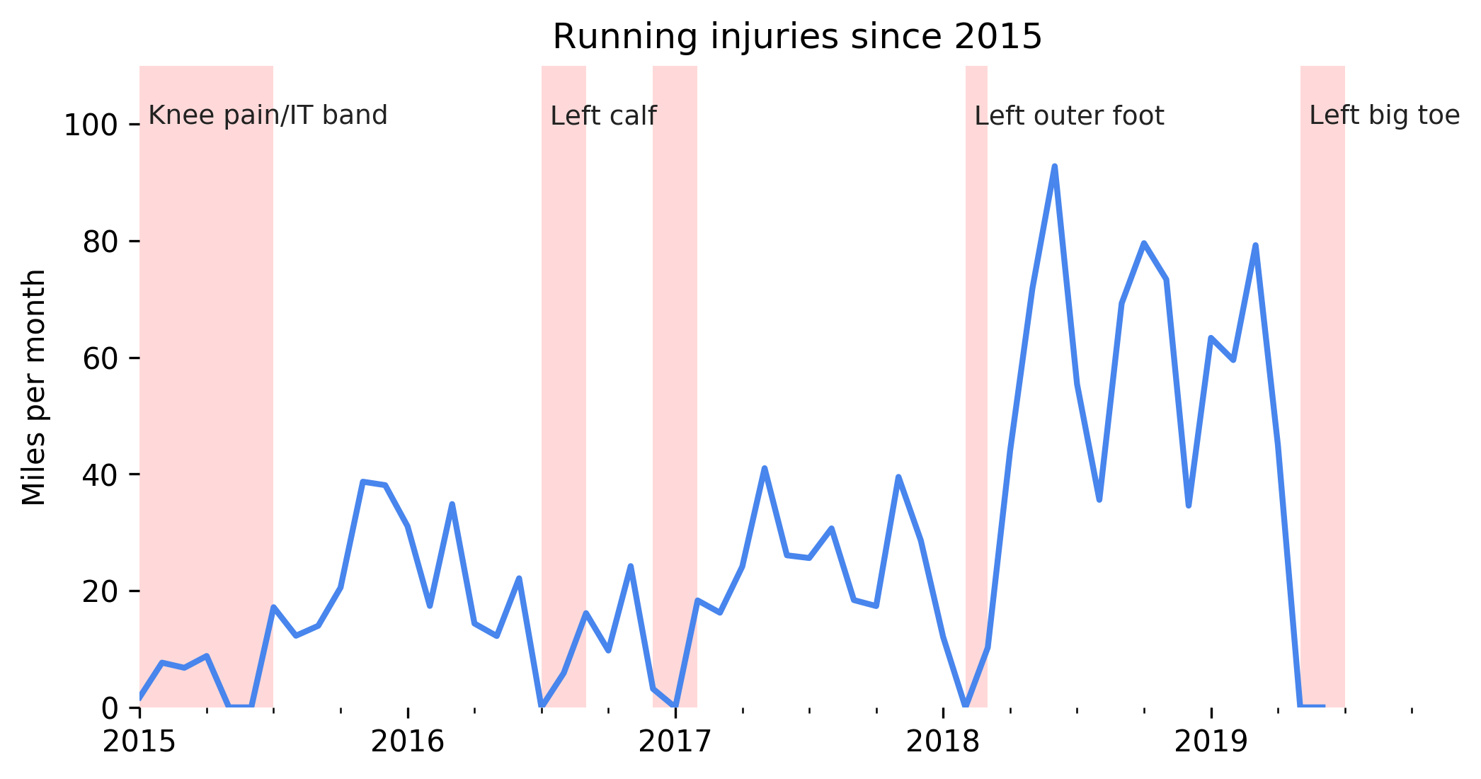 Monthly running mileage since 2015.