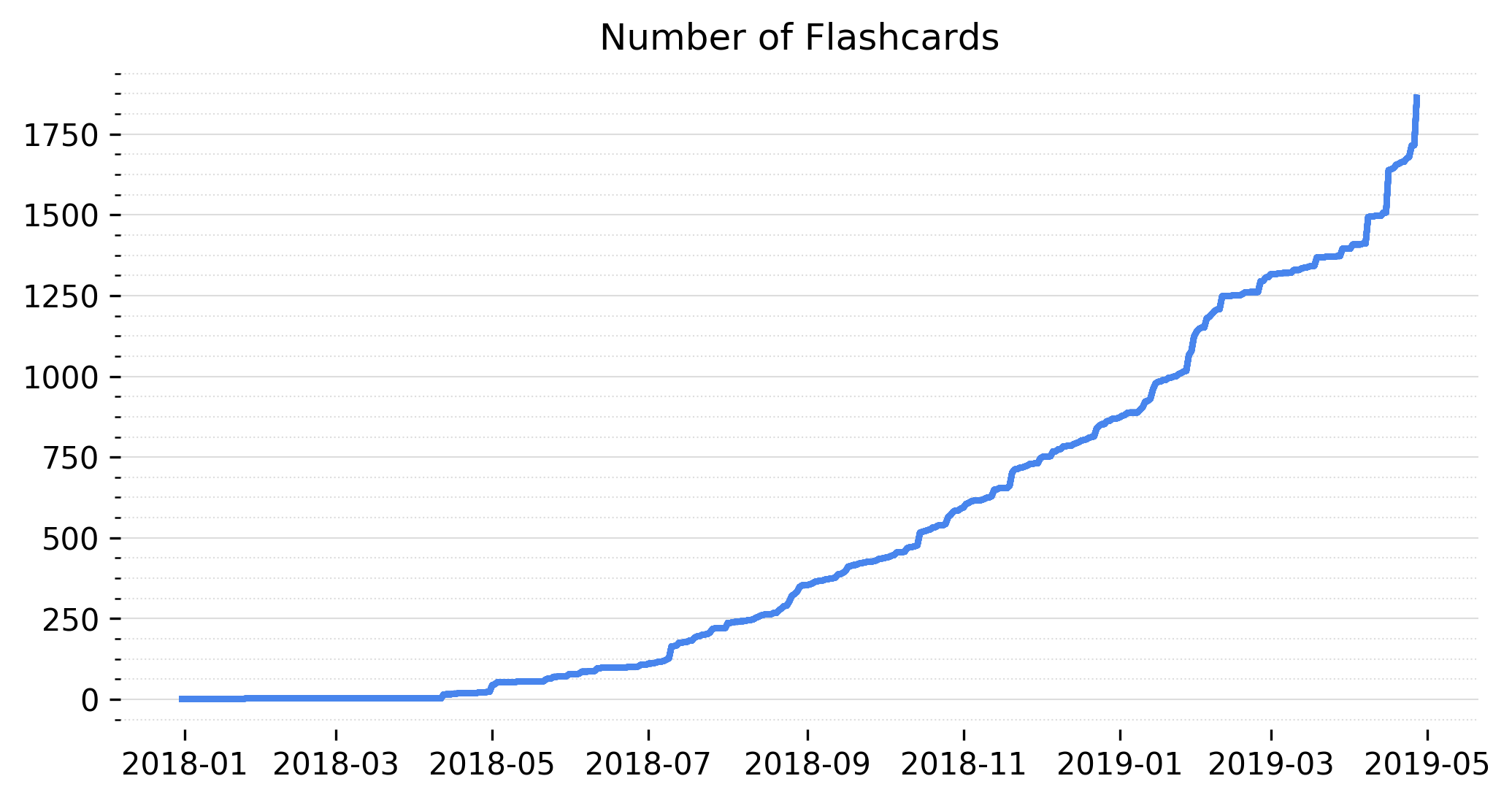 Number of flashcards over time