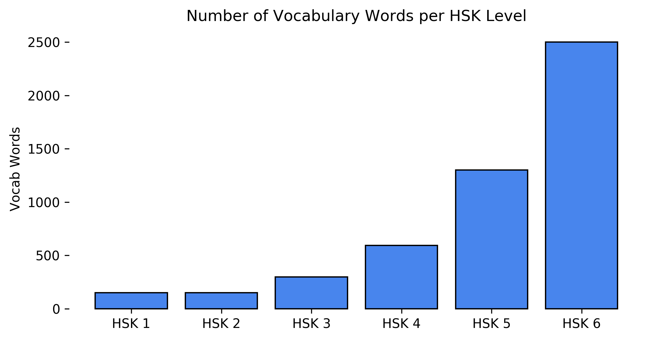 Number of vocab words per HSK level