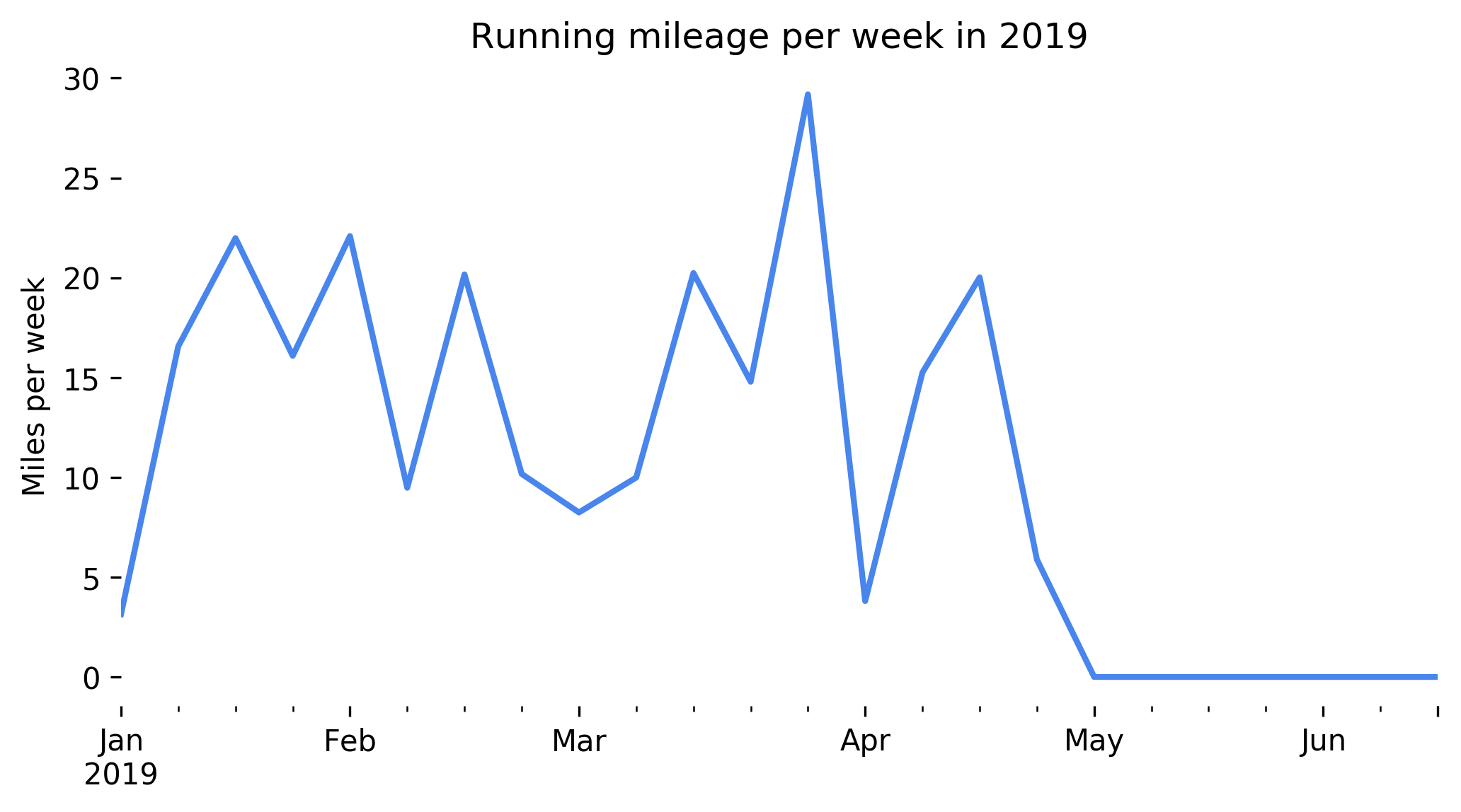 Weekly running mileage in 2019.