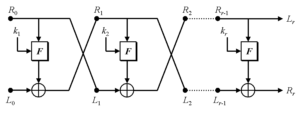 A Feistel Network, the algorithm behind DES.