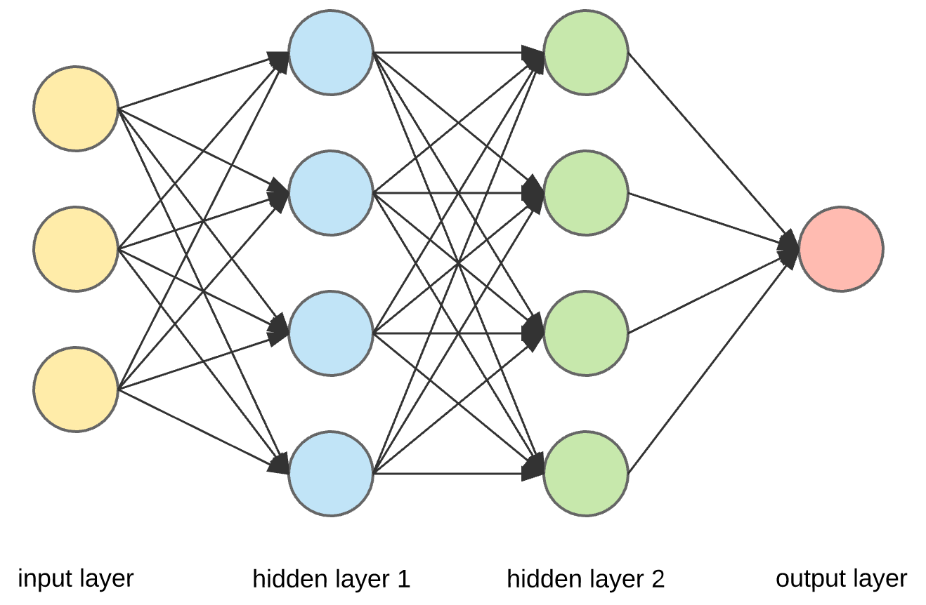 A neural network.