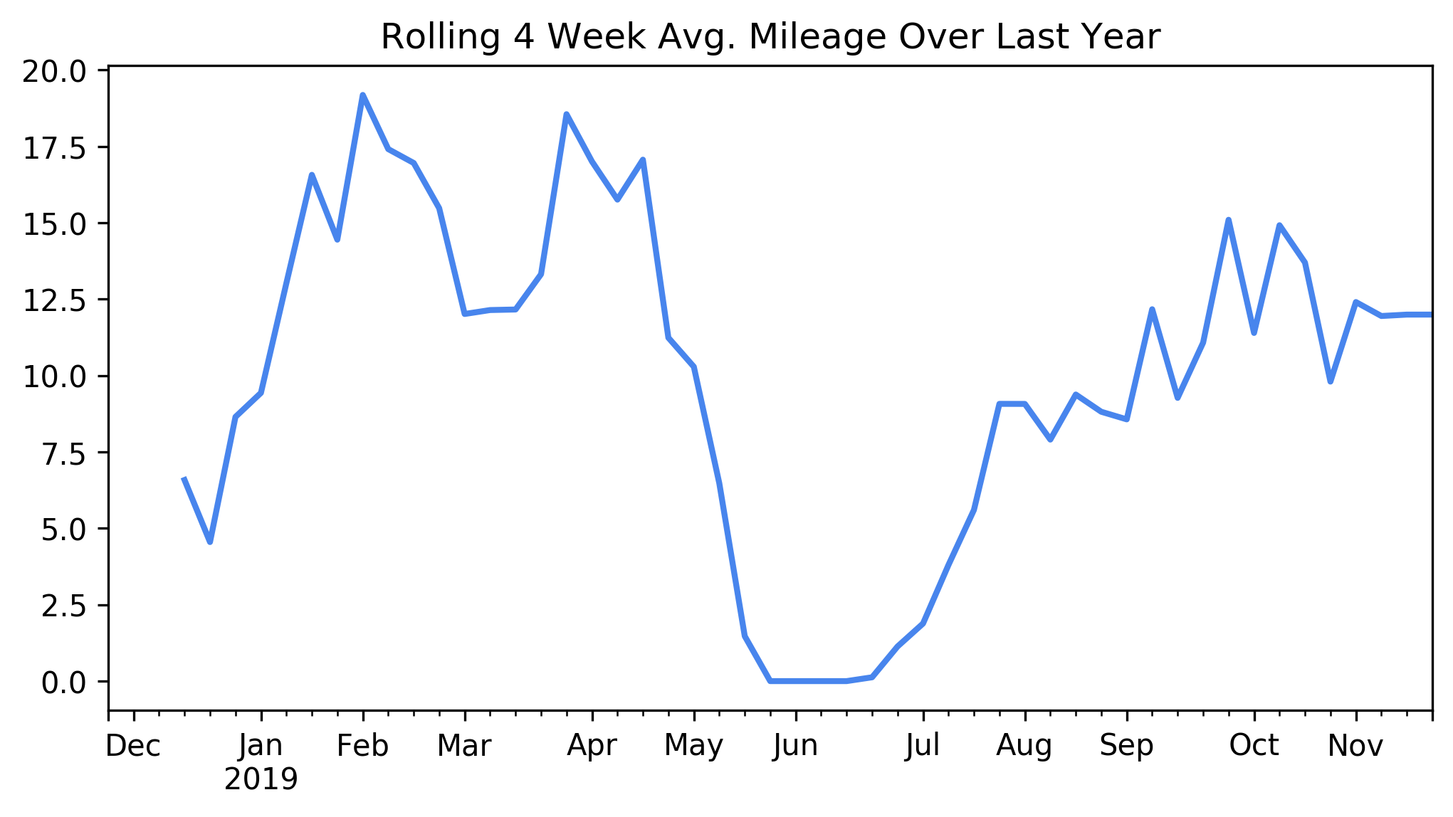 4-week rolling mileage since a year ago.