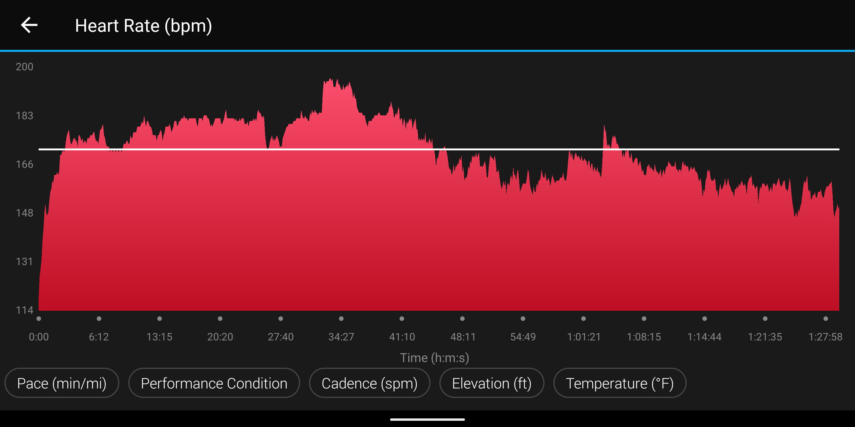 Heart rate trending down during the race.