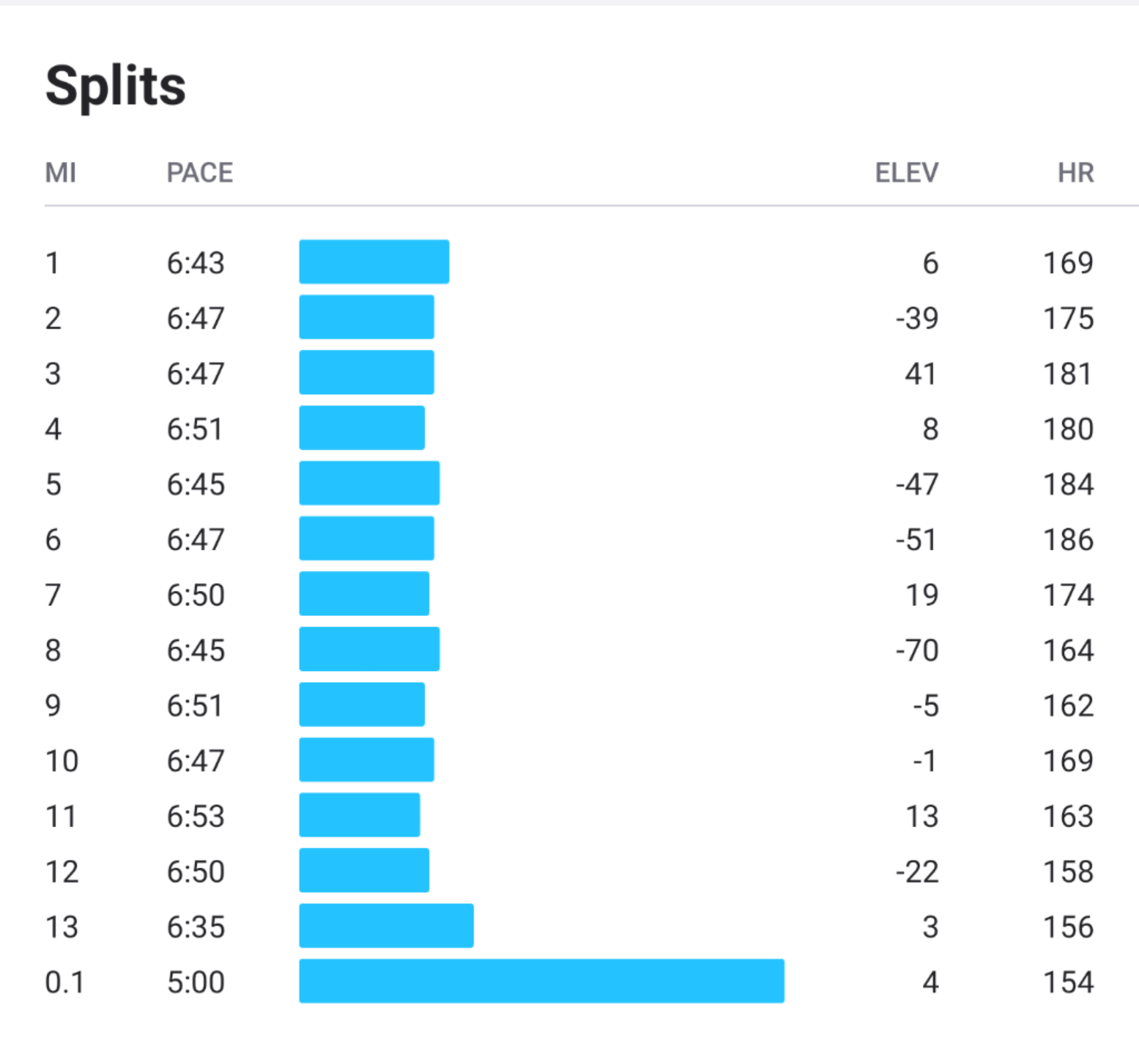 Mile splits