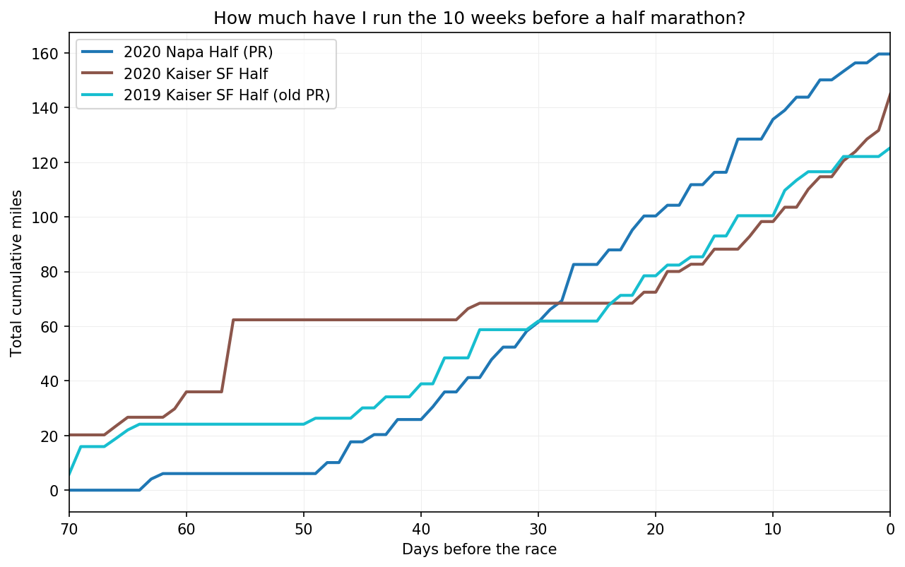 Training mileage comparison, last PR vs. this one.