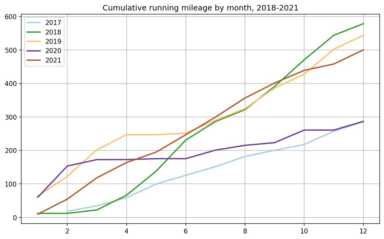 A chart of cumulative running mileage this year.